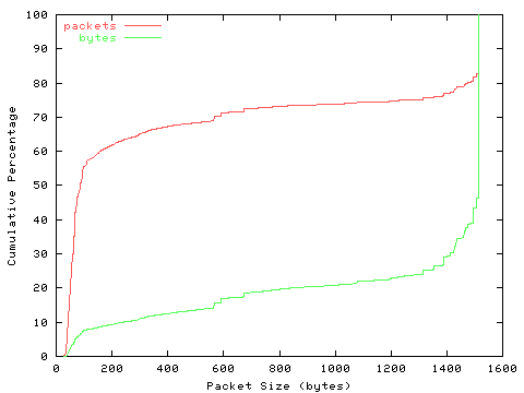 [packet size distribution]