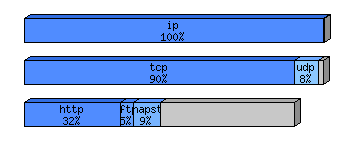 [protocol breakdown chart]