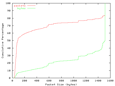 [packet size distribution]