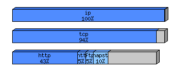[protocol breakdown chart]