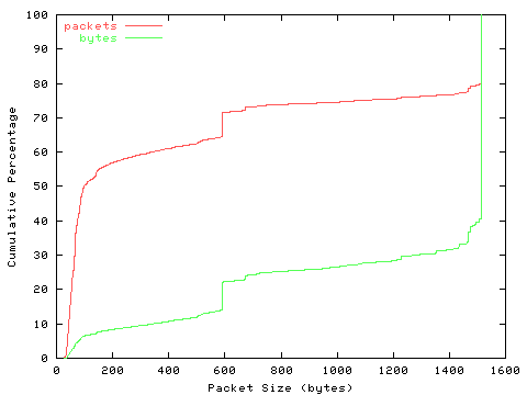 [packet size distribution]