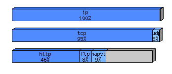 [protocol breakdown chart]