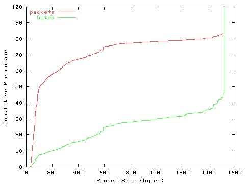 [packet size distribution]