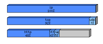 [protocol breakdown chart]