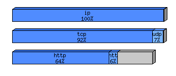 [protocol breakdown chart]