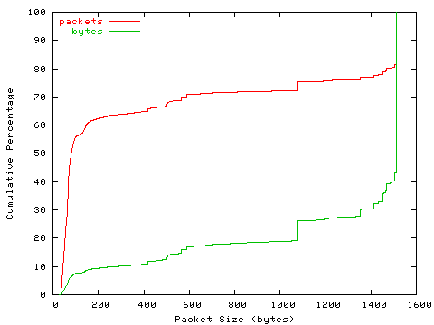 [packet size distribution]