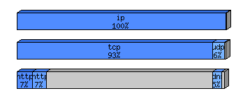 [protocol breakdown chart]