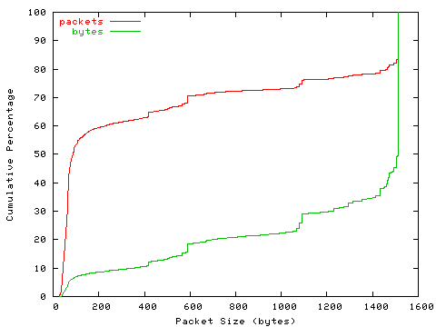 [packet size distribution]