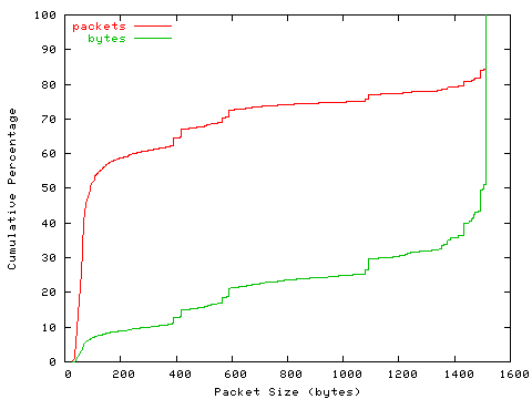 [packet size distribution]