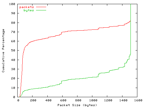[packet size distribution]