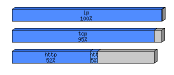 [protocol breakdown chart]