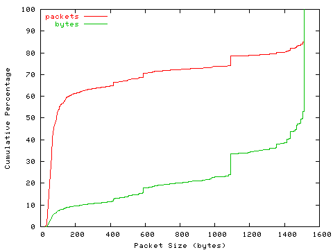 [packet size distribution]