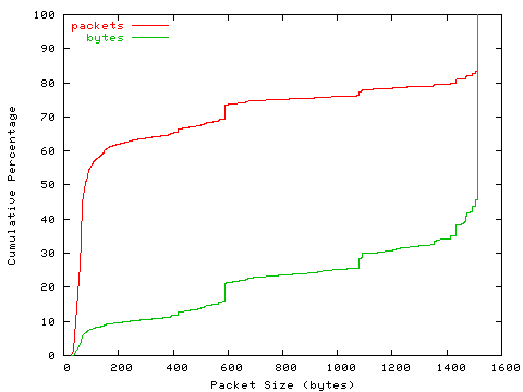 [packet size distribution]