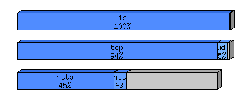 [protocol breakdown chart]