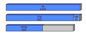 [protocol breakdown chart]