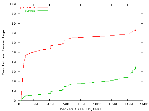 [packet size distribution]