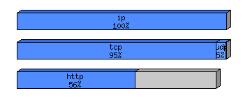 [protocol breakdown chart]