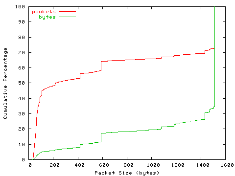 [packet size distribution]