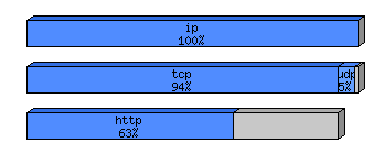 [protocol breakdown chart]
