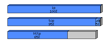 [protocol breakdown chart]