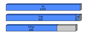 [protocol breakdown chart]