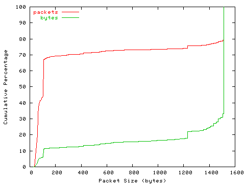 [packet size distribution]