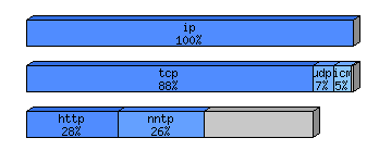 [protocol breakdown chart]