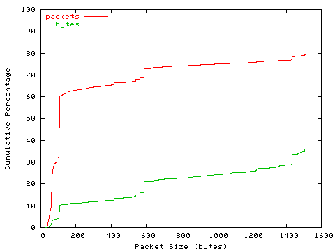 [packet size distribution]