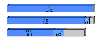 [protocol breakdown chart]