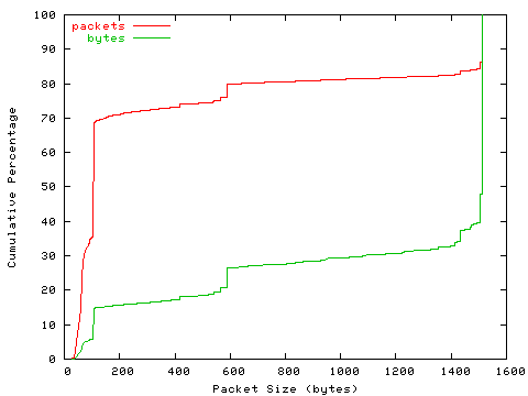 [packet size distribution]