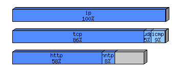 [protocol breakdown chart]