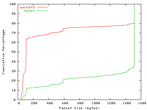 [packet size distribution]