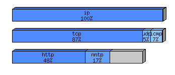 [protocol breakdown chart]