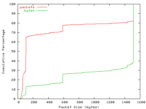 [packet size distribution]