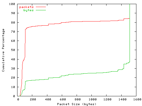 [packet size distribution]