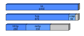 [protocol breakdown chart]