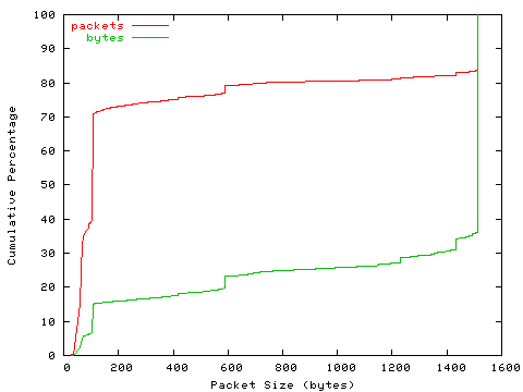 [packet size distribution]