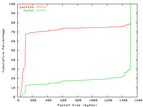 [packet size distribution]