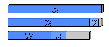 [protocol breakdown chart]