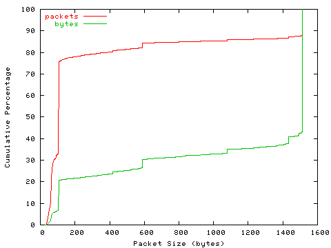[packet size distribution]
