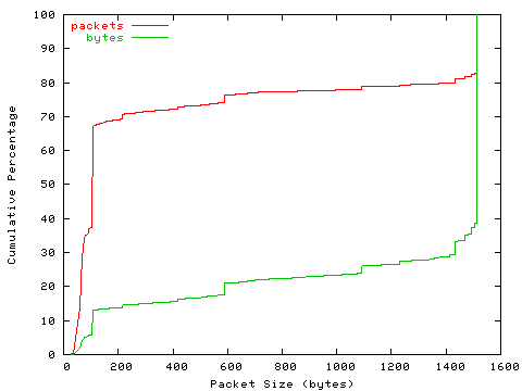 [packet size distribution]