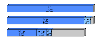 [protocol breakdown chart]