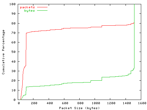 [packet size distribution]