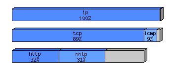 [protocol breakdown chart]