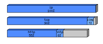 [protocol breakdown chart]