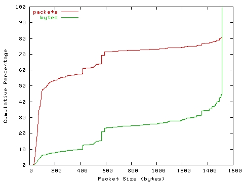 [packet size distribution]