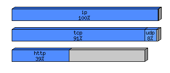 [protocol breakdown chart]