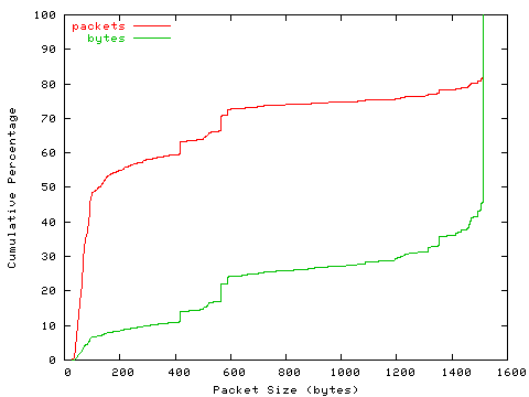[packet size distribution]