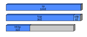 [protocol breakdown chart]