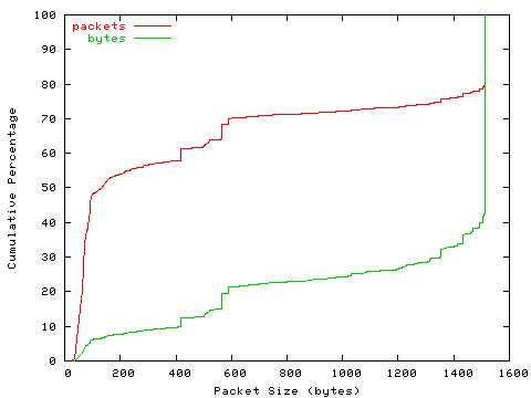 [packet size distribution]